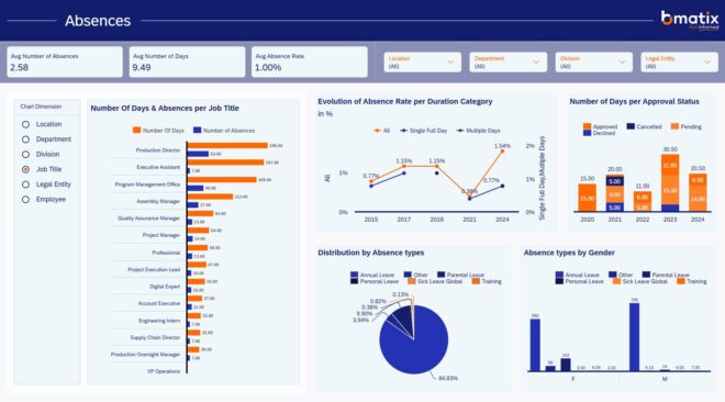Absences dashboard